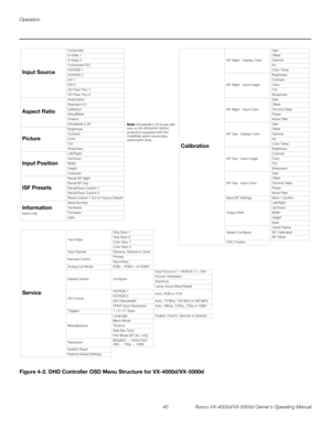 Page 52Operation
40 Runco VX-4000d/VX-5000d Owner’s Operating Manual
PREL
IMINARY
Figure 4-2. DHD Controller OSD Menu Structure for VX-4000d/VX-5000d
Service
Test VideoGrey Bars 1
Grey Bars 2
Color Bars 1
Color Bars 2
Input Names Rename, Restore or Save
Remote ControlPrimary
Secondary
Analog Out Mode RGB--, RGB++ or RGBS
Display Device ConfigureInput Source (1 = RGBHV; 2 = DVI)
Picture Orientation
Keystone
Lamp Hours (View/Reset)
HD FormatHD/RGB 1
Auto, RGB or YUV
HD/RGB 2
ADC Bandwidth Auto, 75 MHz, 150 MHz or...
