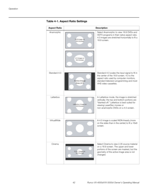 Page 54Operation
42 Runco VX-4000d/VX-5000d Owner’s Operating Manual
PREL
IMINARY
Table 4-1. Aspect Ratio Settings 
Aspect RatioDescription
AnamorphicSelect Anamorphic to view 16:9 DVDs and 
HDTV programs in their native aspect ratio. 
4:3 images are stretched horizontally to fit a 
16:9 screen. 
Standard 4:3Standard 4:3 scales the input signal to fit in 
the center of the 16:9 screen. 4:3 is the 
aspect ratio used by computer monitors, 
standard television programming and most 
VHS video cassettes....