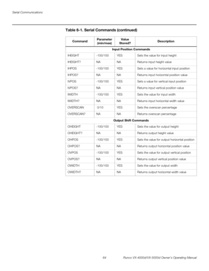 Page 76Serial Communications
64 Runco VX-4000d/VX-5000d Owner’s Operating Manual
PREL
IMINARY
Input Position Commands
IHEIGHT-100/100YESSets the value for input height
IHEIGHT?NANAReturns input height value
IHPOS-100/100YESSets a value for horizontal input position
IHPOS?NANAReturns input horizontal position value
IVPOS-100/100YESSets a value for vertical input position
IVPOS?NANAReturns input vertical position value
IWIDTH-100/100YESSets the value for input width 
IWIDTH?NANAReturns input horizontal width...