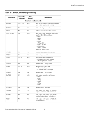 Page 77Serial Communications
Runco VX-4000d/VX-5000d Owner’s Operating Manual 65 
PREL
IMINARY
Miscellaneous Commands
BKGND-100/100YESSets the background color for 4:3 aspect 
ratio (-100 = black; 100 = white)
BKGND?NANAReturns background setting value
DATE?NANAReturns projector manufacture date
HDINPUTRESNAYESSets YPbPr input resolution and refresh 
rate for HD1/HD2, as follows:
0 = 480i
1 = 480p
2 = 576i
3 = 576p
4 = 720p / 60 Hz
5 = 1080i / 60 Hz
6 = 720p / 50 Hz
7 = 1080i / 25 Hz
Any other value = Auto...