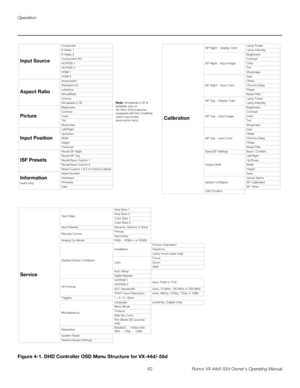 Page 74Operation
62 Runco VX-44d/-55d Owner’s Operating Manual
PREL
IMINARY
Figure 4-1. DHD Controller OSD Menu Structure for VX-44d/-55d
Service
Test VideoGrey Bars 1
Grey Bars 2
Color Bars 1
Color Bars 2
Input Names Rename, Restore or Save
Remote ControlPrimary
Secondary
Analog Out Mode RGB--, RGB++ or RGBS
Display Device: ConfigureInstallationPicture Orientation
Keystone
Lamp Hours (read-only) 
LensFocus
Zoom
Shift 
Auto Setup
Digital Bypass
HD FormatHD/RGB 1
Auto, RGB or YUV
HD/RGB 2
ADC Bandwidth Auto, 75...