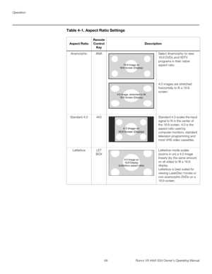 Page 76Operation
64 Runco VX-44d/-55d Owner’s Operating Manual
PREL
IMINARY
Table 4-1. Aspect Ratio Settings 
Aspect Ratio
Remote 
Control
Key
Description
AnamorphicANASelect Anamorphic to view 
16:9 DVDs and HDTV 
programs in their native 
aspect ratio. 
4:3 images are stretched 
horizontally to fit a 16:9 
screen. 
Standard 4:34X3Standard 4:3 scales the input 
signal to fit in the center of 
the 16:9 screen. 4:3 is the 
aspect ratio used by 
computer monitors, standard 
television programming and 
most VHS...