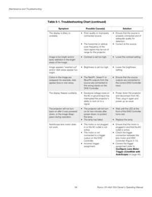 Page 96Maintenance and Troubleshooting
84 Runco VX-44d/-55d Owner’s Operating Manual
PREL
IMINARY
The display is jittery or 
unstable. Poor-quality or improperly 
connected source. 
 
 
 The horizontal or vertical 
scan frequency of the 
input signal may be out of 
range for the projector. 
 Ensure that the source is 
properly connected and of 
adequate quality for 
detection. 
 Correct at the source. 
Image is too bright and/or 
lacks definition in the bright 
areas of the image.  Contrast is set too high....