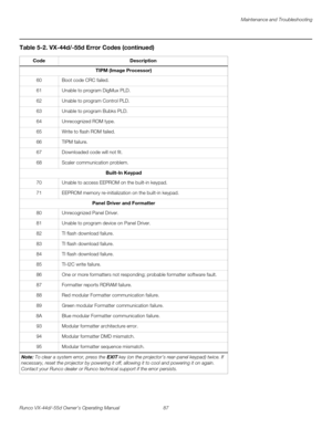 Page 99Maintenance and Troubleshooting
Runco VX-44d/-55d Owner’s Operating Manual 87 
PREL
IMINARY
TIPM (Image Processor)
60Boot code CRC failed. 
61Unable to program DigMux PLD. 
62Unable to program Control PLD. 
63Unable to program Bubks PLD. 
64Unrecognized ROM type. 
65Write to flash ROM failed. 
66TIPM failure. 
67Downloaded code will not fit. 
68Scaler communication problem. 
Built-In Keypad
70Unable to access EEPROM on the built-in keypad. 
71EEPROM memory re-initialization on the built-in keypad. 
Panel...