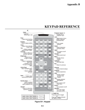 Page 106KEYPAD REFERENCE
Figure B-1. Keypad
Appendix B
B-1 