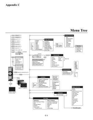 Page 107Menu Tree
Appendix C
Bank:02
ISF Night
ISF Day
6500K
9300K
Custom 1
Custom 2
Custom 3
Custom 4
Infinite Adjustable
1.0
2.2
2.2S
2.2SN
2.8
2.8SImage Adjustments
Contrast
Brightness
Sharpness
Signal Type
Color Balance
Signal Settings
Formatter Adjust
Next Page...RGB
YPbPr (Video)
YPbPr (HDTV)
Scaling Parameters
Size
Vertical Stretch
Pixel Track
Pixel Phase
Filter
H-Position
V-Position
Blanking
1200
2400
9600
19200
38400
57600
115200
Floor Front
Floor Rear
Ceiling front
Ceiling Rear
4:3 Upper/Left
4:3 In 1...