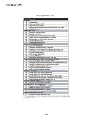 Page 67OPERATION
3-41
Table 1. System Error Codes
 
Code Description 
GENERAL 
12 Software bug 
13 CRC error in flash ROM 
14 Programming complete 
15 Attempting to download code without being in boot mode 
16 Invalid interrupt 
LAMP / BALLAST
 
21 Unable to turn the lamp on 
22 Lamp is overheated 
23 Lamp ballast (power supply) is overheated 
24 One or more of the lamp interlocks are open 
25 Lamp may be on before being turned on 
26 Invalid lamp ballast ID 
27 Unexpected lamp shut-off 
IMAGE PROCESSOR MODULE...