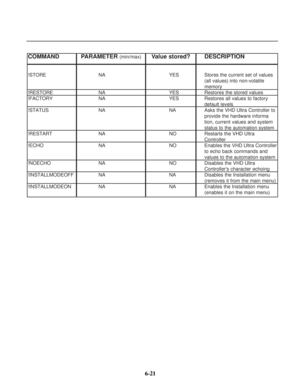 Page 98COMMAND PARAMETER(min/max)Value stored? DESCRIPTION
!STORE NA YES Stores the current set of values 
(all values) into non-volatile 
memory 
!RESTORE NA YES Restores the stored values
!FACTORY NA YES Restores all values to factory 
default levels
!STATUS NA NA Asks the VHD Ultra Controller to 
provide the hardware informa
tion, current values and system 
status to the automation system 
!RESTART NA NO Restarts the VHD Ultra 
Controller
!ECHO NA NO Enables the VHD Ultra Controller
to echo back commands and...