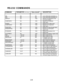 Page 97COMMAND PARAMETER(min/max)Value stored? DESCRIPTION
ON NA NA Turns VHD Ultra Controller on
OFF NA NA Turns VHD Ultra Controller off
DISPLAY 0/4 YES Adjusts the brightness of the 
front panel display
COMPOSITE NA YES Selects the Composite
Video input 
SVIDEO NA YES Selects the S-Video Input
COMPONENT NA YES Selects the Component
Video input
PASSTHRU NA  YES Selects the Pass-through input
ANAMORPHIC NA YES Selects the anamorphic
aspect ratio
STANDARD NA YES Selects the standard (4:3)
aspect ratio
LETTERBOX...