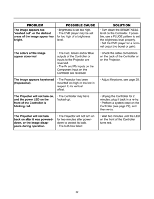 Page 34The image appears too
washed out, or the darkest
areas of the image appear too
bright.
The colors of the image
appear abnormal
The image appears keystoned
(trapezoidal).
The Projector will not turn on,
and the power LED on the
front of the Controller is
blinking red.
The Projector will not turn
back on after it was powered-
down, or the image disap-
pears during operation.· Brightness is set too high.
· The DVD player may be set
for too high of a brightness
level.
· The Red, Green and/or Blue
outputs of...