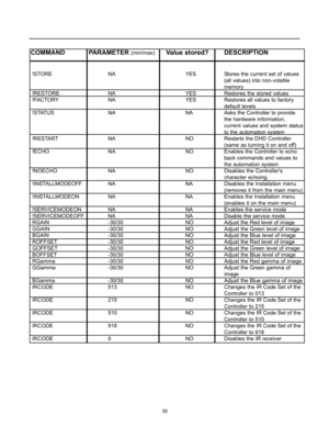 Page 3735
COMMAND PARAMETER(min/max)Value stored? DESCRIPTION
!STORE NA YES Stores the current set of values 
(all values) into non-volatile 
memory 
!RESTORE NA YES Restores the stored values
!FACTORY NA YES Restores all values to factory 
default levels
!STATUS NA NA Asks the Controller to provide 
the hardware information,
current values and system status
to the automation system 
!RESTART NA NO Restarts the DHD Controller
(same as turning it on and off)
!ECHO NA NO Enables the Controller to echo 
back...