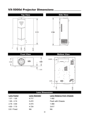 Page 38VX-5000d Projector Dimensions
36
0
4.879
12.379
20.870
26.304
8.185
1.015
0
2.2
35
18.635
0
24.069
2.235
8.629
Top View
Front ViewBottom View
Side View
Lens Factor
Lens DiameterLens Distance from Chassis
1.57 - 1.95 4.717 1.492
1.95 - 2.74 5.472 Flush with Chassis
2.76 - 4.85 4.474 1.468
4.85 - 7.75 4.724 3.617
0.8:1 Fixed NA NA
Lens Dimensions 