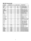 Page 36COMMAND PARAMETER(min/max)Value stored? DESCRIPTION
POWER 0/1 NA Turns DHD On and Off
ON NA NA Turns DHD Controller on
OFF NA NA Turns DHD Controller off
COMPOSITE NA YES Selects the Composite video 
input 
SVIDEO1 NA YES Selects the S-Video 1 input
SVIDEO2 NA YES Selects the S-Video 2 input
COMPONENT NA YES Selects the Component input
HD1 NA YES Selects the RGB HD 1 input
HD2 NA YES Selects the RGB HD 2 input
DVI1 NA YES Selects the DVI 1 input 
DVI2 NA YES Selects the DVI 2 input 
HD1Pass NA YES...