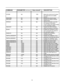 Page 3735
COMMAND PARAMETER(min/max)Value stored? DESCRIPTION
!STORE NA YES Stores the current set of values 
(all values) into non-volatile 
memory 
!RESTORE NA YES Restores the stored values
!FACTORY NA YES Restores all values to factory 
default levels
!STATUS NA NA Asks the Controller to provide 
the hardware information,
current values and system status
to the automation system 
!RESTART NA NO Restarts the DHD Controller
(same as turning it on and off)
!ECHO NA NO Enables the Controller to echo 
back...