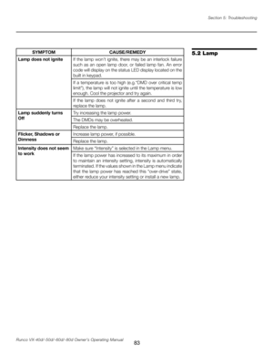 Page 91
83Runco VX-40d/-50d/-60d/-80d Owner’s Operating ManualSection 5: Troubleshooting

5.2 LampSYMPTOMCAUSE/REMEDY
Lamp does not ignite
If the lamp won’t ignite, there may be an interlock failure 
such  as  an  open  lamp  door,  or  failed  lamp  fan.  An  error 
code will display on the status LED display located on the 
built in keypad.
 If  a  temperature  is  too  high  (e.g.“DMD  over  critical  temp 
limit”), the lamp will not ignite until the temperature is low 
enough. Cool the projector and try...