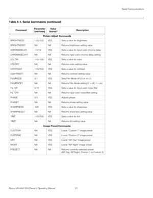 Page 103Serial Communications
Runco VX-44d/-55d Owner’s Operating Manual 91 
PREL
IMINARY
Picture Adjust Commands
BRIGHTNESS-100/100YESSets a value for brightness
BRIGHTNESS?NANAReturns brightness setting value
CHROMADELAY-12/12YESSets a value for input color chroma delay
CHROMADELAY?NANAReturns input color chroma delay setting
COLOR-100/100YESSets a value for color
COLOR?NANAReturns color setting value
CONTRAST-100/100YESSets a value for contrast
CONTRAST?NANAReturns contrast setting value
FILMMODE0/1YESSets...