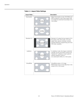 Page 64Operation
52 Runco VX-6000d Owner’s Operating Manual
PREL
IMINARY
Table 4-1. Aspect Ratio Settings 
Aspect RatioDescription
AnamorphicSelect Anamorphic to view 16:9 DVDs and 
HDTV programs in their native aspect ratio. 
4:3 images are stretched horizontally to fit a 
16:9 screen. 
Standard 4:3Standard 4:3 scales the input signal to fit in 
the center of the 16:9 screen. 4:3 is the 
aspect ratio used by computer monitors, 
standard television programming and most 
VHS video cassettes. 
LetterboxIn...