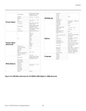 Page 77Operation
Runco VX-6000d Owner’s Operating Manual 65 
PREL
IMINARY
Figure 4-6. OSD Menu Structure for VX-6000d (1080i Digital or 1080p Sources) 
Picture Adjust
Picture MemoryStandard, Black Enhance,  
White Enhance, ISF Day, 
ISF Night or Custom
Contrast
-90, -89, ... 0 ... +89, +90
Brightness
Color
-30, -29, -28 ... 0 ... +28, 
+29, +30 Tint
Sharpness
Color Temp.5500, 6500, 7500, 8500, 
9300 or 10500
White BalanceStandard, Black Enhance,  
White Enhance, ISF Day, 
ISF Night or Custom
RVR: IrisHigh...