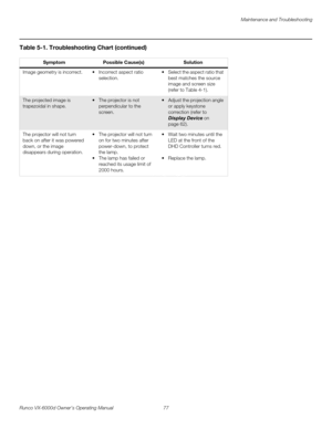 Page 89Maintenance and Troubleshooting
Runco VX-6000d Owner’s Operating Manual 77 
PREL
IMINARY
Image geometry is incorrect. Incorrect aspect ratio 
selection.  Select the aspect ratio that 
best matches the source 
image and screen size 
(refer to 
Table 4-1). 
The projected image is 
trapezoidal in shape.  The projector is not 
perpendicular to the 
screen.  Adjust the projection angle 
or apply keystone 
correction (refer to 
Display Device on 
page 62). 
The projector will not turn 
back on after it was...