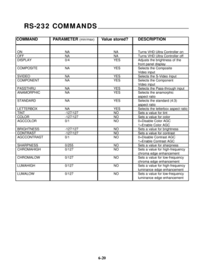 Page 97COMMAND PARAMETER(min/max)Value stored? DESCRIPTION
ON NA NA Turns VHD Ultra Controller on
OFF NA NA Turns VHD Ultra Controller off
DISPLAY 0/4 YES Adjusts the brightness of the 
front panel display
COMPOSITE NA YES Selects the Composite
Video input 
SVIDEO NA YES Selects the S-Video Input
COMPONENT NA YES Selects the Component
Video input
PASSTHRU NA  YES Selects the Pass-through input
ANAMORPHIC NA YES Selects the anamorphic
aspect ratio
STANDARD NA YES Selects the standard (4:3)
aspect ratio
LETTERBOX...