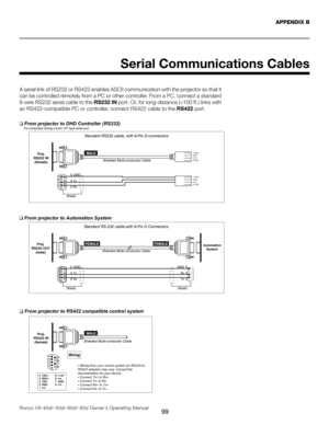 Page 107
99Runco VX-40d/-50d/-60d/-80d Owner’s Operating Manual
A serial link of RS232 or RS422 enables ASCII communication with the projector so that it 
can be controlled remotely from a PC or other controller. From a PC, connect a standard 
9-wire RS232 serial cable to the RS232 IN port. Or, for long-distance (>100 ft.) links with 
an RS422-compatible PC or controller, connect RS422 cable to the 
RS422 port.
Serial Communications Cables
APPENDIX B
From projector to DHD Controller (RS232)
From projector to...