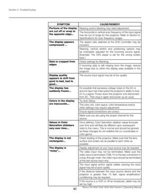 Page 90
82Runco VX-40d/-50d/-60d/-80d Owner’s Operating Manual
Section 5: Troubleshooting

SYMPTOMCAUSE/REMEDY
Portions of the display 
are cut off or wrap to 
the opposite edge...
Resizing and/or blanking may need adjustment.
The horizontal or vertical scan frequency of the input signal 
may be out of range for the projector. Refer to Section 6, 
Specifications for scan frequency ranges.
The display appears 
compressed ...
The  aspect  ratio  selected  at  the  DHD  Controller  may  be 
incorrect.
 Resizing,...