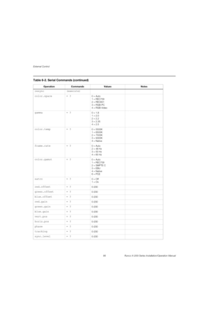 Page 102External Control
86 Runco X-200i Series Installation/Operation Manual
PREL
IMINARY
resync (execute)
color.space = ?0 = Auto
1 = REC709
2 = REC601
3 = RGB-PC
4 = RGB-Video
gamma = ?0 = 1.8
1 = 2.0
2 = 2.2
3 = 2.35
4 = 2.5
color.temp = ?0 = 5500K
1 = 6500K
2 = 7500K
3 = 9300K
4 = Native
frame.rate = ?0 = Auto
2 = 48 Hz
3 = 50 Hz
4 = 60 Hz
color.gamut = ?0 = Auto
1 = REC709
2 = SMPTE C
3 = EBU
4 = Native
6 = PCE
satco = ?0 = Off
1 = On
red.offset = ?0-200
green.offset = ?0-200
blue.offset = ?0-200
red.gain...