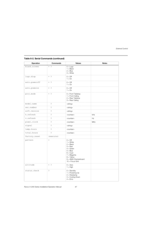 Page 103External Control
Runco X-200i Series Installation/Operation Manual 87 
PREL
IMINARY
blank.screen = ?0 = Logo
1 = Black
2 = Blue
3 = White
logo.disp = ?0 = Off
1 = On
auto.poweroff = ?0 = Off
1 = On
auto.poweron = ?0 = Off
1 = On
proj.mode = ?0 = Front Tabletop
1 = Front Ceiling
2 = Rear Tabletop
3 = Rear Ceiling
model.name   ?
ser.number   ?
soft.version   ?
h.refresh   ?kHz
v.refresh   ?Hz
pixel.clock   ?MHz
signal   ?
lamp.hours   ?
total.hours   ?
factory.reset (execute)
pattern =0 = Off
1 = White
2 =...