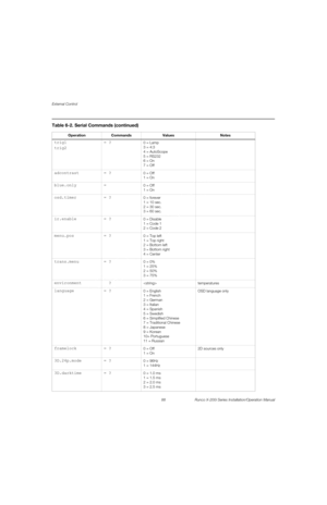 Page 104External Control
88 Runco X-200i Series Installation/Operation Manual
PREL
IMINARY
trig1
trig2= ?0 = Lamp
3 = 4:3
4 = AutoScope
5 = RS232
6 = On
7 = Off
adcontrast = ?0 = Off
1 = On
blue.only =0 = Off
1 = On
osd.timer = ?0 = forever
1 = 10 sec.
2 = 30 sec.
3 = 60 sec.
ir.enable = ?0 = Disable
1 = Code 1
2 = Code 2
menu.pos = ?0 = Top left
1 = Top right
2 = Bottom left
3 = Bottom right
4 = Center
trans.menu = ?0 = 0%
1 = 25%
2 = 50%
3 = 75%
environment   ?temperatures
language = ?0 = English
1 = French
2...