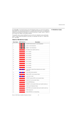 Page 107External Control
Runco X-200i Series Installation/Operation Manual 91 
PREL
IMINARY
RS-232 Error CodesIf an errcode ? command returns one of the following values, you have encountered a 
likely system error requiring the attention of a qualified service technician. Try resetting the 
projector by powering it off, allowing it to cool and powering it on again. Refer to 
Table 6-3 
and contact your dealer if the problem persists. 
The specific code number identifies the source of the error detected, and is...