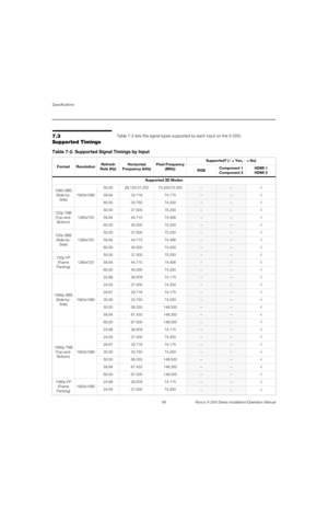 Page 114Specifications
98 Runco X-200i Series Installation/Operation Manual
PRELI
MINARY
7.3 
Supported Timings
Table 7-2 lists the signal types supported by each input on the X-200i. 
Table 7-2. Supported Signal Timings by Input 
FormatResolutionRefresh 
Rate (Hz)Horizontal 
Frequency (kHz)Pixel Frequency 
(MHz)Supported? (√ = Yes, – = No)
RGBComponent 1
Component 2
HDMI 1
HDMI 2
Supported 3D Modes
1080i SBS 
(Side-by-
Side)
1920x1080
50.0028.125/31.25074.250/72.000––√
59.9433.71674.175––√
60.0033.75074.250––√...