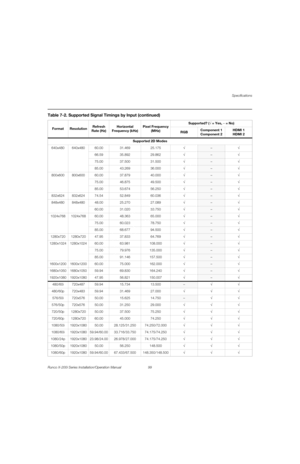 Page 115Specifications
Runco X-200i Series Installation/Operation Manual 99 
PREL
IMINARY
Supported 2D Modes
640x480640x48060.0031.46925.175√–√
66.5935.89229.862√–√
75.0037.50031.500√–√
85.0043.26936.000√–√
800x600800x60060.0037.87940.000√–√
75.0046.87549.500√–√
85.0053.67456.250√–√
832x624832x62474.5452.84960.036√–√
848x480848x48048.0025.27027.089√–√
60.0031.02033.750√–√
1024x7681024x76860.0048.36365.000√–√
75.0060.02378.750√–√
85.0068.67794.500√–√
1280x7201280x72047.9537.83364.769√–√...