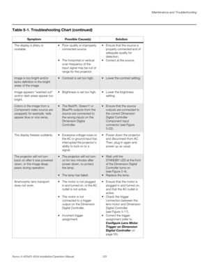 Page 119Maintenance and Troubleshooting
Runco X-400d/X-450d Installation/Operation Manual 103 
PREL
IMINARY
The display is jittery or 
unstable. Poor-quality or improperly 
connected source. 
 The horizontal or vertical 
scan frequency of the 
input signal may be out of 
range for the projector.  Ensure that the source is 
properly connected and of 
adequate quality for 
detection. 
 Correct at the source. 
Image is too bright and/or 
lacks definition in the bright 
areas of the image.  Contrast is set too high....