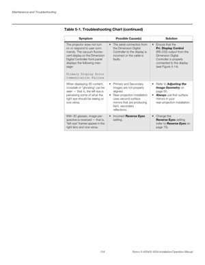 Page 120Maintenance and Troubleshooting
104 Runco X-400d/X-450d Installation/Operation Manual
PREL
IMINARY
The projector does not turn 
on or respond to user com-
mands. The vacuum fluores-
cent display on the Dimension 
Digital Controller front panel 
displays the following mes-
sage:
Primary Display Error
Communication Failure The serial connection from 
the Dimension Digital 
Controller to the display is 
incorrect or the cable is 
faulty.  Ensure that the 
Pri. Display Control 
(RS-232) output from the...