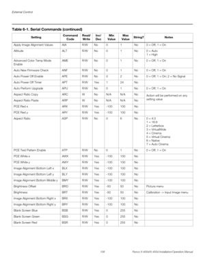 Page 124External Control
108 Runco X-400d/X-450d Installation/Operation Manual
PREL
IMINARY
Apply Image Alignment Values AIA R/W No 0 1 No 0 = Off; 1 = On
Altitude ALT R/W No 0 1 No 0 = Auto
1 = High
Advanced Color Temp Mode 
EnableAME R/W No 0 1 No 0 = Off; 1 = On
Auto New Firmware Check ANF R/W No 0 1 No 0 = Off; 1 = On
Auto Power Off Enable APE R/W No 0 2 No 0 = Off; 1 = On; 2 = No Signal
Auto Power Off Timer APT R/W Yes 1 24 No
Auto Perform Upgrade APU R/W No 0 1 No 0 = Off; 1 = On
Aspect Ratio Copy ARC W No...