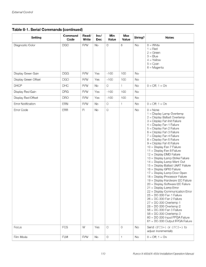 Page 126External Control
110 Runco X-400d/X-450d Installation/Operation Manual
PREL
IMINARY
Diagnostic Color DGC R/W No 0 6 No 0 = White
1 = Red
2 = Green
3 = Blue
4 = Yellow
5 = Cyan
6 = Magenta
Display Green Gain DGG R/W Yes -100 100 No
Display Green Offset DGO R/W Yes -100 100 No
DHCP DHC R/W No 0 1 No 0 = Off; 1 = On
Display Red Gain DRG R/W Yes -100 100 No
Display Red Offset DRO R/W Yes -100 100 No
Error Notification ERN R/W No 0 1 No 0 = Off; 1 = On
Error Code ERR R No 0 No 0 = None
1 = Display Lamp...