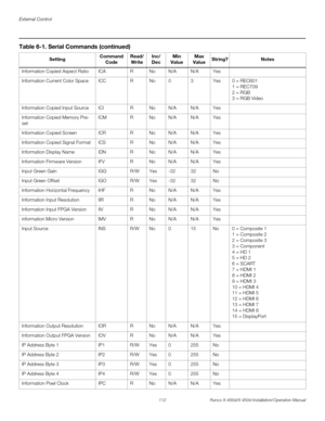 Page 128External Control
112 Runco X-400d/X-450d Installation/Operation Manual
PREL
IMINARY
Information Copied Aspect Ratio ICA R No N/A N/A Yes
Information Current Color Space ICC R No 0 3 Yes 0 = REC601
1 = REC709
2 = RGB
3 = RGB Video
Information Copied Input Source ICI R No N/A N/A Yes
Information Copied Memory Pre-
setICM R No N/A N/A Yes
Information Copied Screen ICR R No N/A N/A Yes
Information Copied Signal Format ICS R No N/A N/A Yes
Information Display Name IDN R No N/A N/A Yes
Information Firmware...