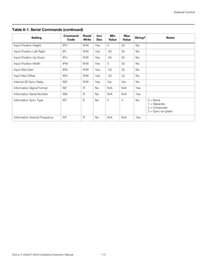 Page 129External Control
Runco X-400d/X-450d Installation/Operation Manual 113 
PREL
IMINARY
Input Position Height IPH R/W Yes 0 20 No
Input Position Left Right IPL R/W Yes -50 50 No
Input Position Up Down IPU R/W Yes -50 50 No
Input Position Width IPW R/W Yes 0 50 No
Input Red Gain IRG R/W Yes -32 32 No
Input Red Offset IRO R/W Yes -32 32 No
Internal 3D Sync Delay ISD R/W Yes Var. Var. No
Information Signal Format ISF R No N/A N/A Yes
Information Serial Number ISN R No N/A N/A Yes
Information Sync Type IST R No...