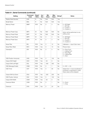 Page 132External Control
116 Runco X-400d/X-450d Installation/Operation Manual
PREL
IMINARY
Display Serial Number LSN R No N/A N/A Yes
Model Name MDL R No N/A N/A Yes
Memory Preset MMP R/W No 0 3 No 0 = ISF Night
1 = ISF Day
2 = Custom 1
3 = Custom 2
Memory Preset Copy MPC W No N/A N/A No
Action will be performed on any 
setting value
Memory Preset Paste MPP W No N/A N/A No
Memory Preset Reset MPR W No 0 3 No 0 = ISF Night
1 = ISF Day
2 = Custom 1
3 = Custom 2 Memory Preset Save MPS W No 0 3 No
Noise Filter NFL...