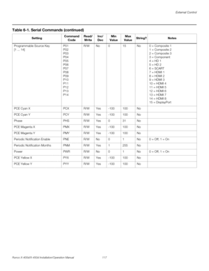 Page 133External Control
Runco X-400d/X-450d Installation/Operation Manual 117 
PREL
IMINARY
Programmable Source Key 
[1 ... 14]P01
P02
P03
P04
P05
P06
P07
P08
P09
P10
P11
P12
P13
P14R/W No 0 15 No 0 = Composite 1
1 = Composite 2
2 = Composite 3
3 = Component
4 = HD 1
5 = HD 2
6 = SCART
7 = HDMI 1
8 = HDMI 2
9 = HDMI 3
10 = HDMI 4
11 = HDMI 5
12 = HDMI 6
13 = HDMI 7
14 = HDMI 8
15 = DisplayPort
PCE Cyan X PCX R/W Yes -100 100 No
PCE Cyan Y PCY R/W Yes -100 100 No
Phase PHS R/W Yes 0 31 No
PCE Magenta X PMX R/W...