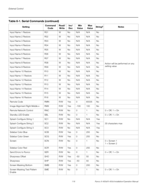 Page 134External Control
118 Runco X-400d/X-450d Installation/Operation Manual
PREL
IMINARY
Input Name 1 Restore R01 W No N/A N/A No
Action will be performed on any 
setting value Input Name 2 Restore R02 W No N/A N/A No
Input Name 3 Restore R03 W No N/A N/A No
Input Name 4 Restore R04 W No N/A N/A No
Input Name 5 Restore R05 W No N/A N/A No
Input Name 6 Restore R06 W No N/A N/A No
Input Name 7 Restore R07 W No N/A N/A No
Input Name 8 Restore R08 W No N/A N/A No
Input Name 9 Restore R09 W No N/A N/A No
Input...