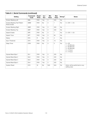 Page 135External Control
Runco X-400d/X-450d Installation/Operation Manual 119 
PREL
IMINARY
Screen Masking Left SML R/W Yes 0 200 No
Screen Masking Test Pattern 
Mode EnableSMM R/W No 0 1 No 0 = Off; 1 = On
Screen Masking Right SMR R/W Yes 0 200 No
Screen Masking Top SMT R/W Yes 0 200 No
Splash Enable SPE R/W No 0 1 No 0 = Off; 1 = On
Splash Timer SPT R/W Yes 5 60 No
Status STA RNo04No
Sync Threshold STH R/W Yes 0 15 No
Sleep Timer STM R/W No 0 5 No 0 = Off
1 = 30 Minutes
2 = 60 Minutes
3 = 90 Minutes
4 = 2...