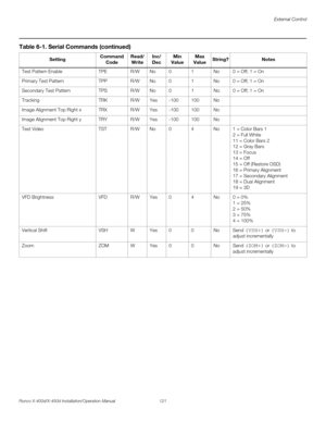 Page 137External Control
Runco X-400d/X-450d Installation/Operation Manual 121 
PREL
IMINARY
Test Pattern Enable TPE R/W No 0 1 No 0 = Off; 1 = On
Primary Test Pattern TPP R/W No 0 1 No 0 = Off; 1 = On
Secondary Test Pattern TPS R/W No 0 1 No 0 = Off; 1 = On
Tracking TRK R/W Yes -100 100 No
Image Alignment Top Right x TRX R/W Yes -100 100 No
Image Alignment Top Right y TRY R/W Yes -100 100 No
Test Video TST R/W No 0 4 No 1 = Color Bars 1
2 = Full White
11 = Color Bars 2
12 = Gray Bars
13 = Focus
14 = Off
15 =...