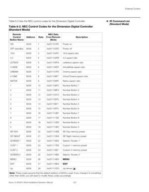 Page 139External Control
Runco X-400d/X-450d Installation/Operation Manual 123 
PREL
IMINARY
IR Command List 
(Standard Mode) Table 6-2 lists the NEC control codes for the Dimension Digital Controller. 
Table 6-2. NEC Control Codes for the Dimension Digital Controller 
(Standard Mode)
Remote 
Control 
Button NameAddressDataNEC Data 
From Remote 
(Note)Description
ON 8209 1 0x201101FE Power on
OFF (standby) 8209 2 0x201102FD Power off
16:9 8209 3 0x201103FC 16:9 aspect ratio
4:3 8209 4 0x201104FB 4:3 aspect...