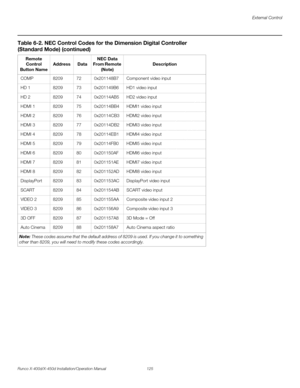 Page 141External Control
Runco X-400d/X-450d Installation/Operation Manual 125 
PREL
IMINARY
COMP 8209 72 0x201148B7 Component video input
HD 1 8209 73 0x201149B6 HD1 video input
HD 2 8209 74 0x20114AB5 HD2 video input
HDMI 1 8209 75 0x20114BB4 HDMI1 video input
HDMI 2 8209 76 0x20114CB3 HDMI2 video input
HDMI 3 8209 77 0x20114DB2 HDMI3 video input
HDMI 4 8209 78 0x20114EB1 HDMI4 video input
HDMI 5 8209 79 0x20114FB0 HDMI5 video input
HDMI 6 8209 80 0x201150AF HDMI6 video input
HDMI 7 8209 81 0x201151AE HDMI7...
