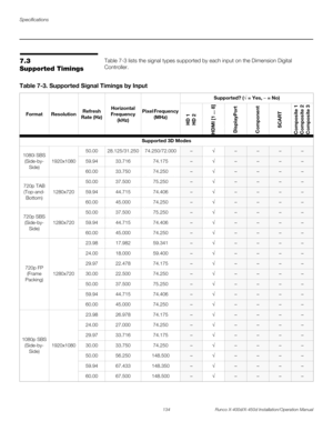 Page 150Specifications
134 Runco X-400d/X-450d Installation/Operation Manual
PRELI
MINARY
7.3 
Supported TimingsTable 7-3 lists the signal types supported by each input on the Dimension Digital 
Controller. 
Table 7-3. Supported Signal Timings by Input
Format ResolutionRefresh 
Rate (Hz)Horizontal 
Frequency 
(kHz)Pixel Frequency 
(MHz)Supported? (√ = Yes, – = No)
HD 1
HD 2
HDMI [1 ... 8]
DisplayPort
Component
SCART
Composite 1
Composite 2
Composite 3
Supported 3D Modes
1080i SBS 
(Side-by-
Side)1920x108050.00...