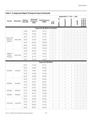 Page 151Specifications
Runco X-400d/X-450d Installation/Operation Manual 135 
PREL
IMINARY
Supported 3D Modes (continued)
1080p TAB 
(Top-and-
Bottom)1920x108023.98 26.978 74.175
–√––––
24.00 27.000 74.250
–√––––
29.97 33.716 74.175
–√––––
30.00 33.750 74.250
–√––––
50.00 56.250 148.500
–√––––
59.94 67.433 148.350
–√––––
60.00 67.500 148.500
–√––––
1080p FP 
(Frame 
Packing)1920x108023.98 26.978 74.175
–√––––
24.00 27.000 74.250
–√––––
29.97 33.716 74.175
–√––––
30.00 33.750 74.250
–√––––
Supported 2D Modes...