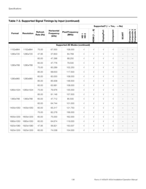 Page 152Specifications
136 Runco X-400d/X-450d Installation/Operation Manual
PRELI
MINARY
Supported 2D Modes (continued)
1152x864 1152x864 75.00 67.500 108.000√√√√
––
1280x720 1280x720 47.95 37.833 64.769√√√√
––
1280x768 1280x76860.00 47.396 68.250√√√√
––
60.00 47.776 79.500√√√√
––
75.00 60.289 102.250√√√√
––
85.00 68.633 117.500√√√√
––
1280x960 1280x96060.00 60.000 108.000√√√√
––
85.00 85.938 148.500√√√√
––
1280x1024 1280x102460.00 63.981 108.000√√√√
––
75.00 79.976 135.000√√√√
––
85.00 91.146 157.500√√√√
––...