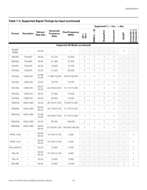 Page 153Specifications
Runco X-400d/X-450d Installation/Operation Manual 137 
PREL
IMINARY
Supported 2D Modes (continued)
SCART 
RGBS– 50.00 – –
––––√–
480/60i 720x487 59.94 15.734 13.500√√√√
––
480/60p 720x483 59.94 31.469 27.000√√√√
––
576/50i 720x576 50.00 15.625 14.750√√√√
––
576/50p 720x576 50.00 31.250 29.000√√√√
––
720/24p 1280x72023.98/
24.0017.982/18.000 59.341/59.400√√√√
––
720/25p 1280x720 25.00 18.750 74.250√√√√
––
720/30p 1280x72029.97/
30.0022.478/22.500 74.175/74.250√√√√
––
720/50p 1280x720 50.00...