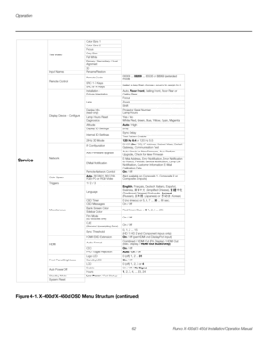 Page 78Operation
62 Runco X-400d/X-450d Installation/Operation Manual
PREL
IMINARY
Figure 4-1. X-400d/X-450d OSD Menu Structure (continued) Service
Test VideoColor Bars 1
Color Bars 2
Focus
Grey Bars
Full White
Primary / Secondary / Dual 
Alignment
3D
Input Names Rename/Restore
Remote ControlRemote Code 00000 ... 08209 ... 65535 or 88999 (extended 
mode) 
SRC 1-7 Keys
(select a key, then choose a source to assign to it)
SRC 8-14 Keys
Display Device - ConfigureInstallation - 
Picture OrientationAuto, Floor...